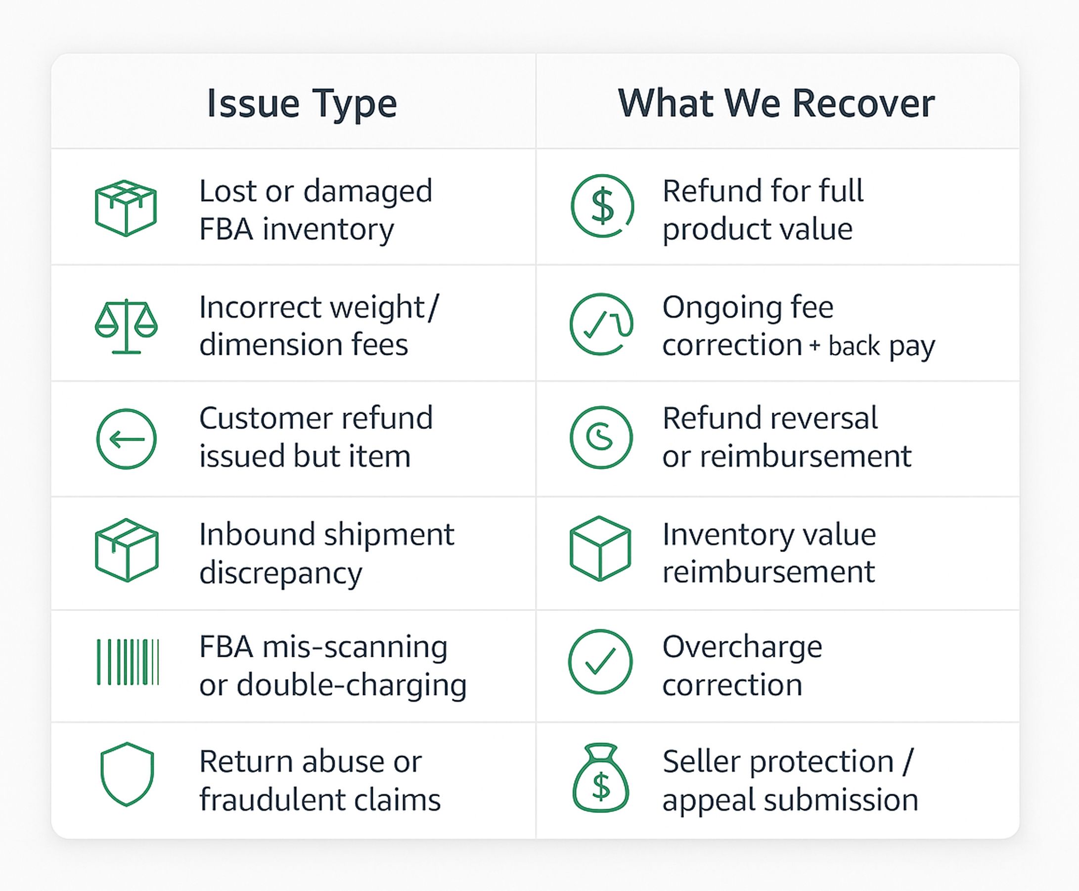 Common FBA Refund & Reimbursement Issues We Fix