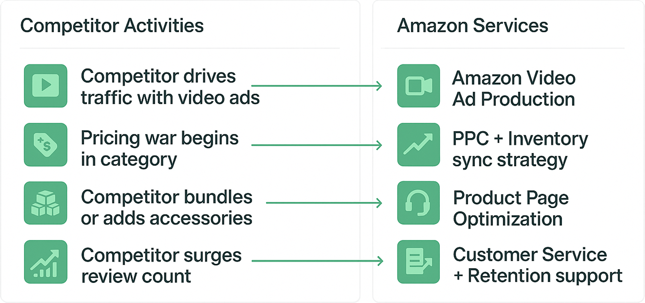 How This Connects to Other Amazon Services Amazon Competitor Research - How This Connects to Other Amazon Services