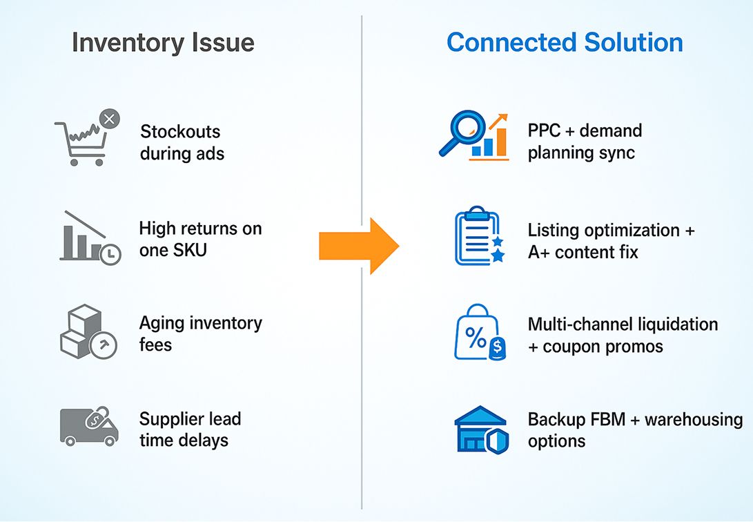 How This Connects to Other Amazon Services1 Amazon Inventory Management How This Connects to Other Amazon Services