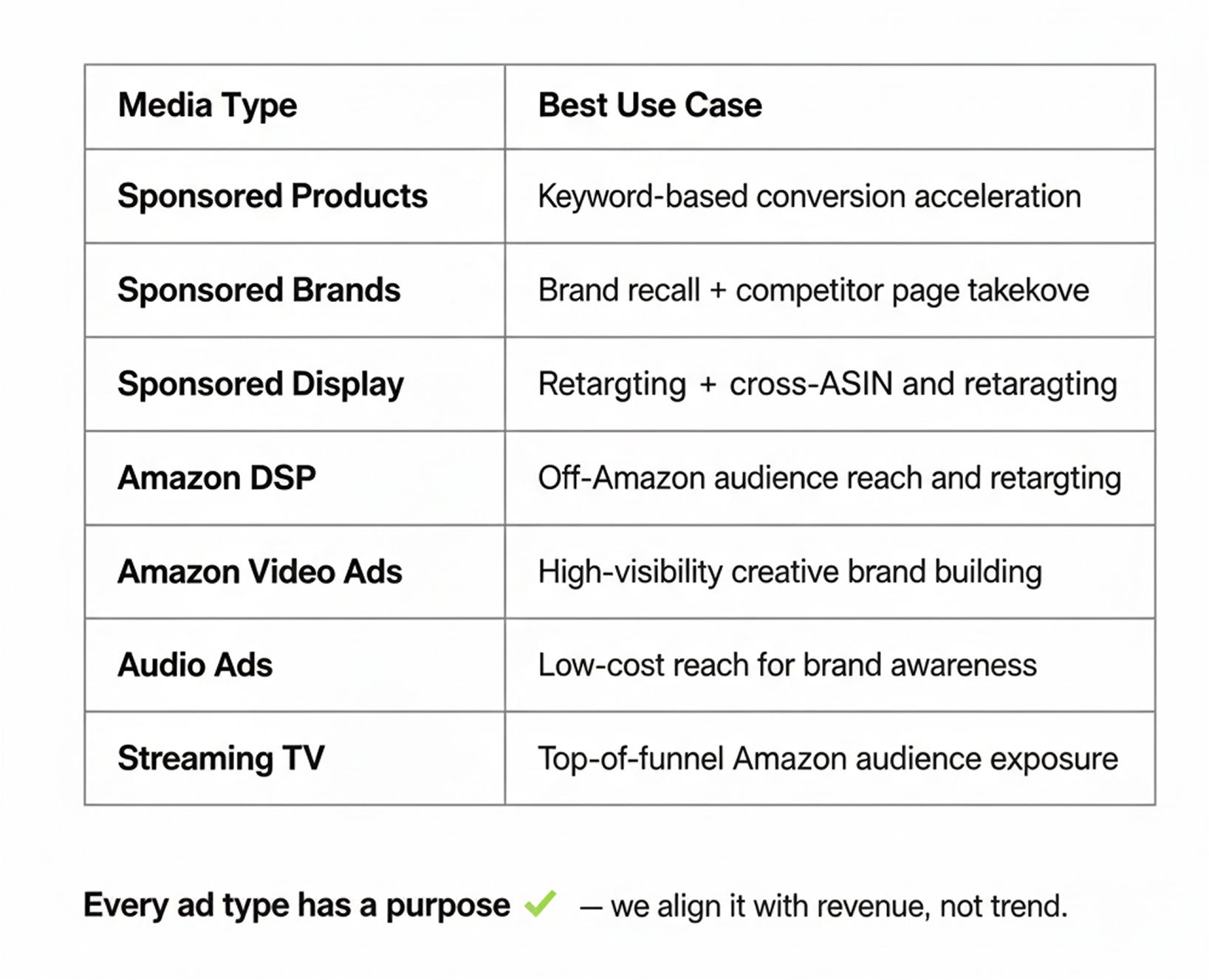 Amazon Media Buying Options We Manage