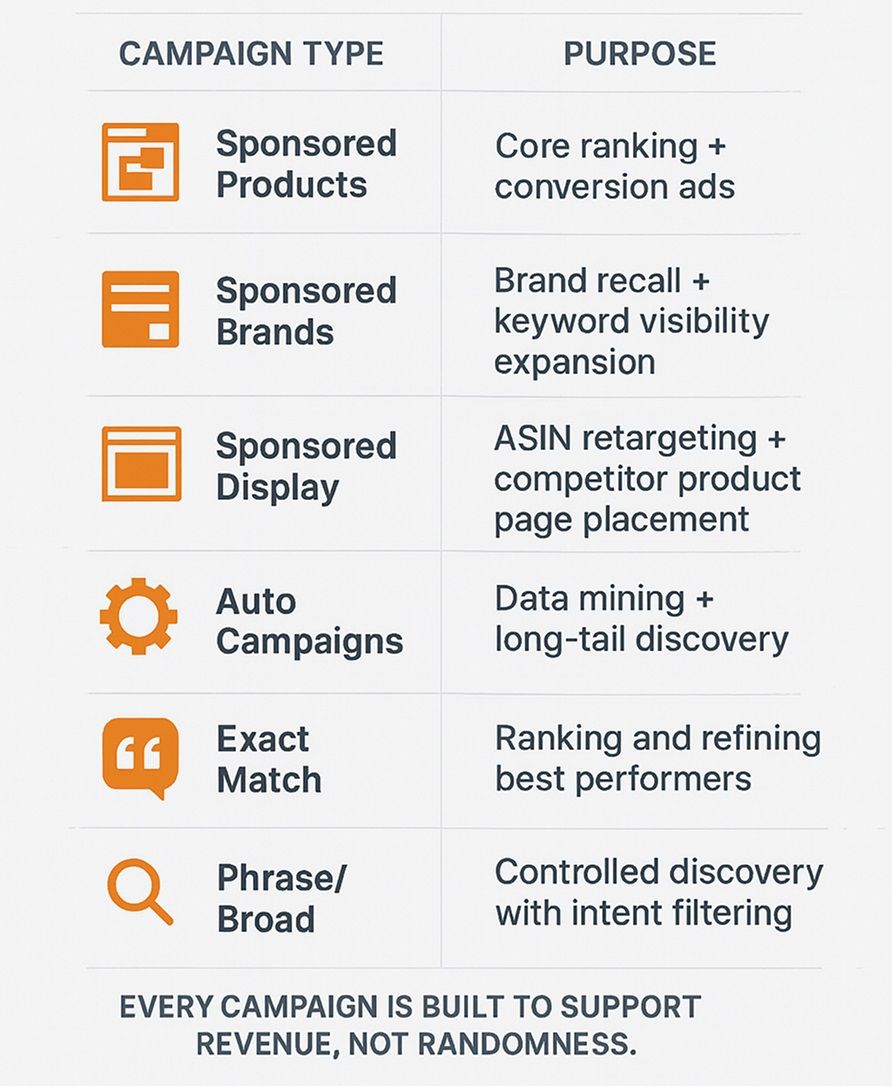 Campaign Types We Build