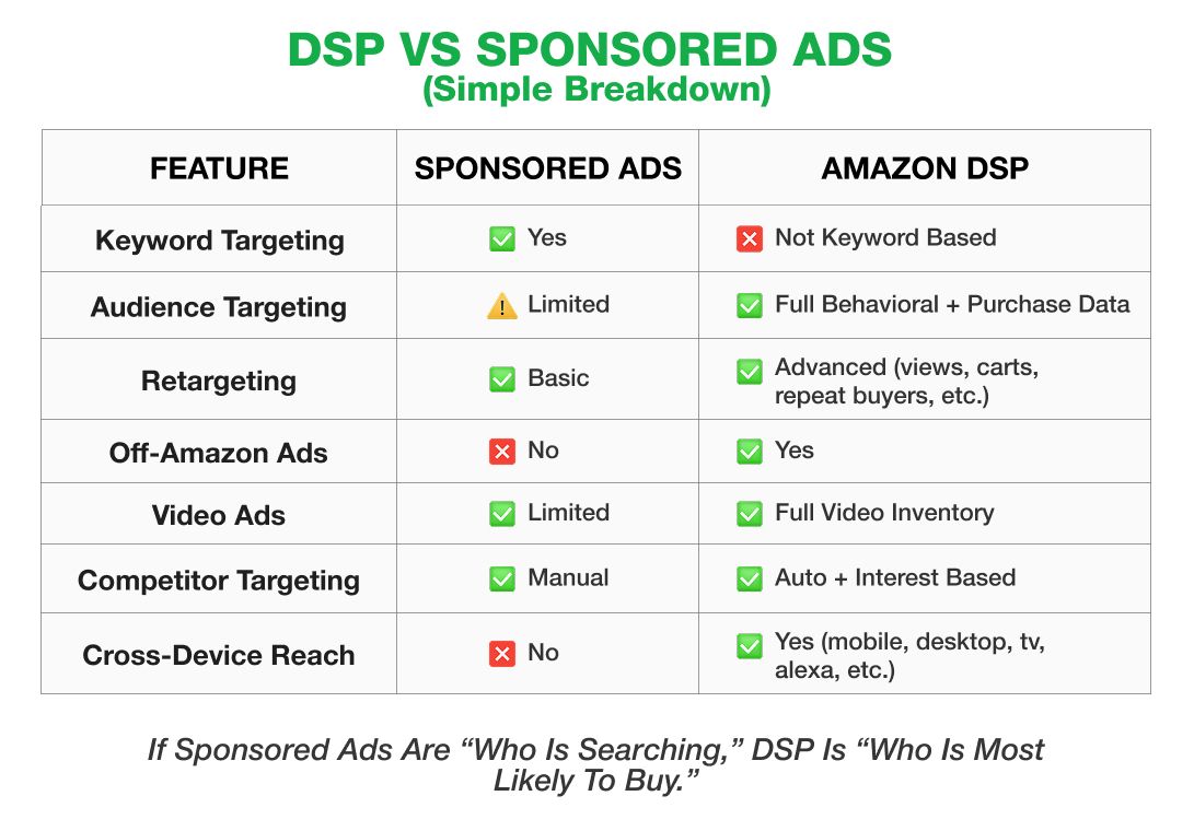DSP vs Sponsored Ads