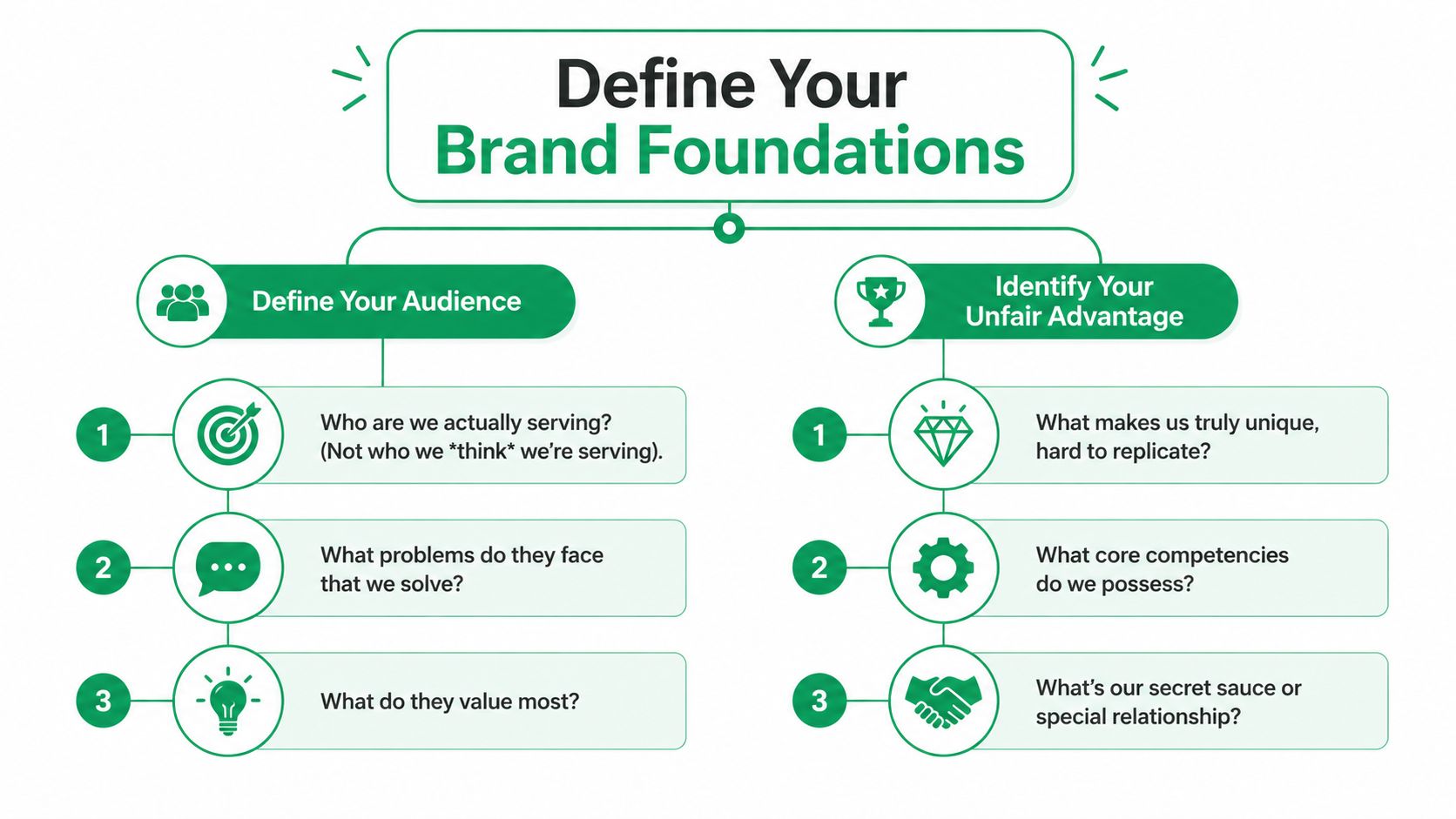 A diagram titled Define Your Brand Foundations detailing steps for audience definition and unfair advantage identification.