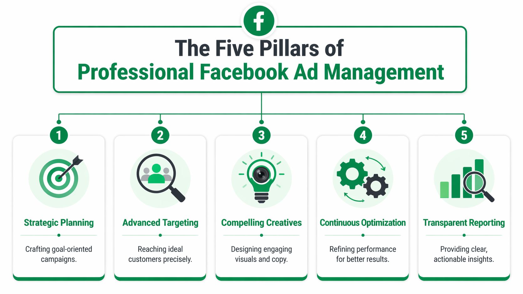FB Advertising Services: An infographic illustrating the five pillars of professional Facebook ad management, including planning, targeting, creative, optimization, and reporting.