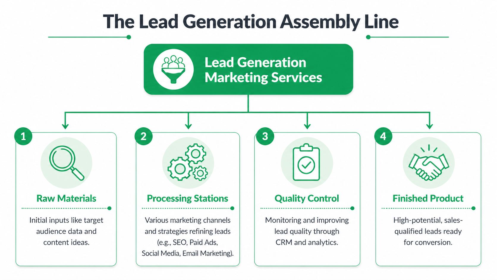 A diagram illustrating the lead generation assembly line process, moving from raw materials to finished products.