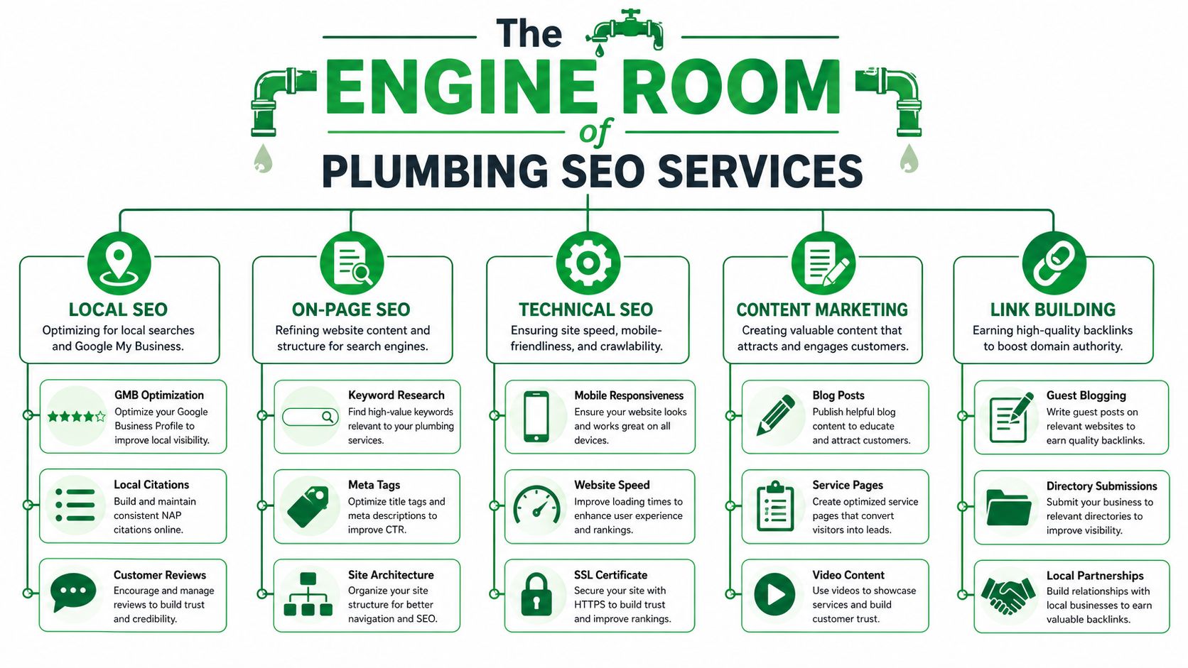 A diagram illustrating the key components of plumbing SEO services, including local, technical, and content strategies.