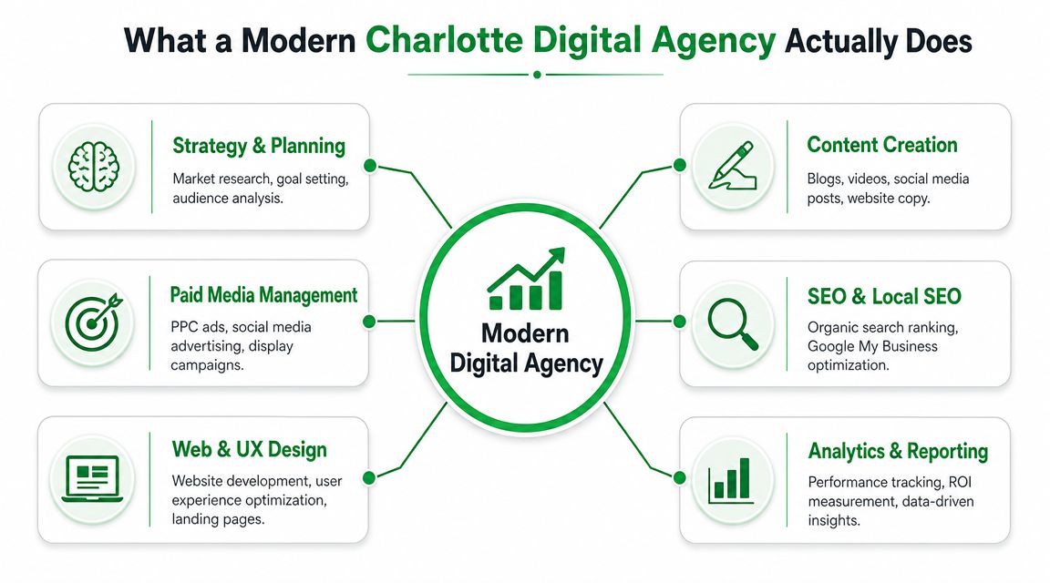 A diagram outlining core services offered by a professional digital marketing agency in Charlotte, North Carolina.