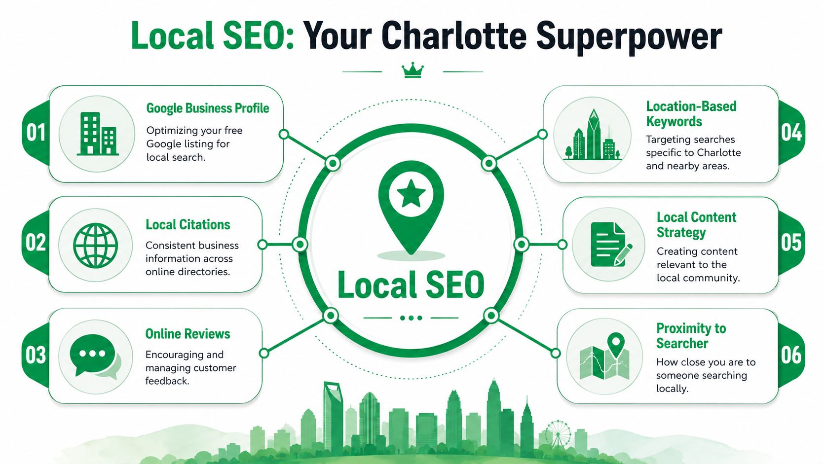 An infographic titled Local SEO Your Charlotte Superpower displaying six essential strategies for improving local search rankings.