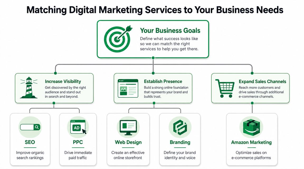 A flowchart showing how digital marketing services like SEO, PPC, and branding align with business goals.