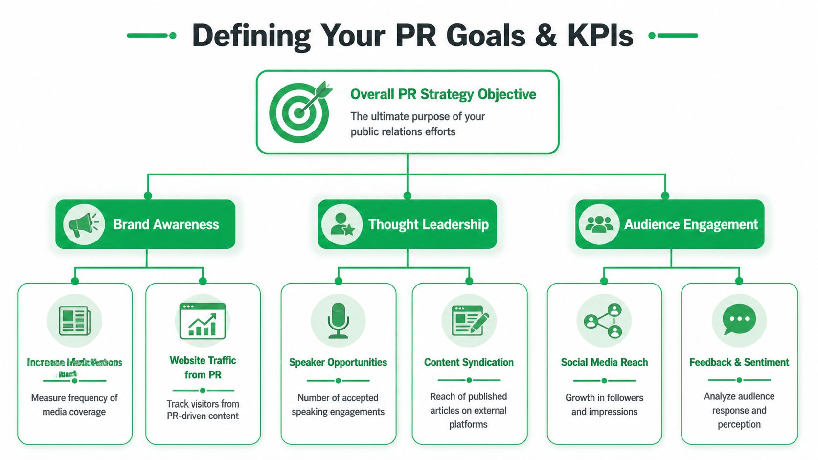Public Relations Strategy: An organizational chart showing PR goals and key performance indicators including awareness, leadership, and engagement.
