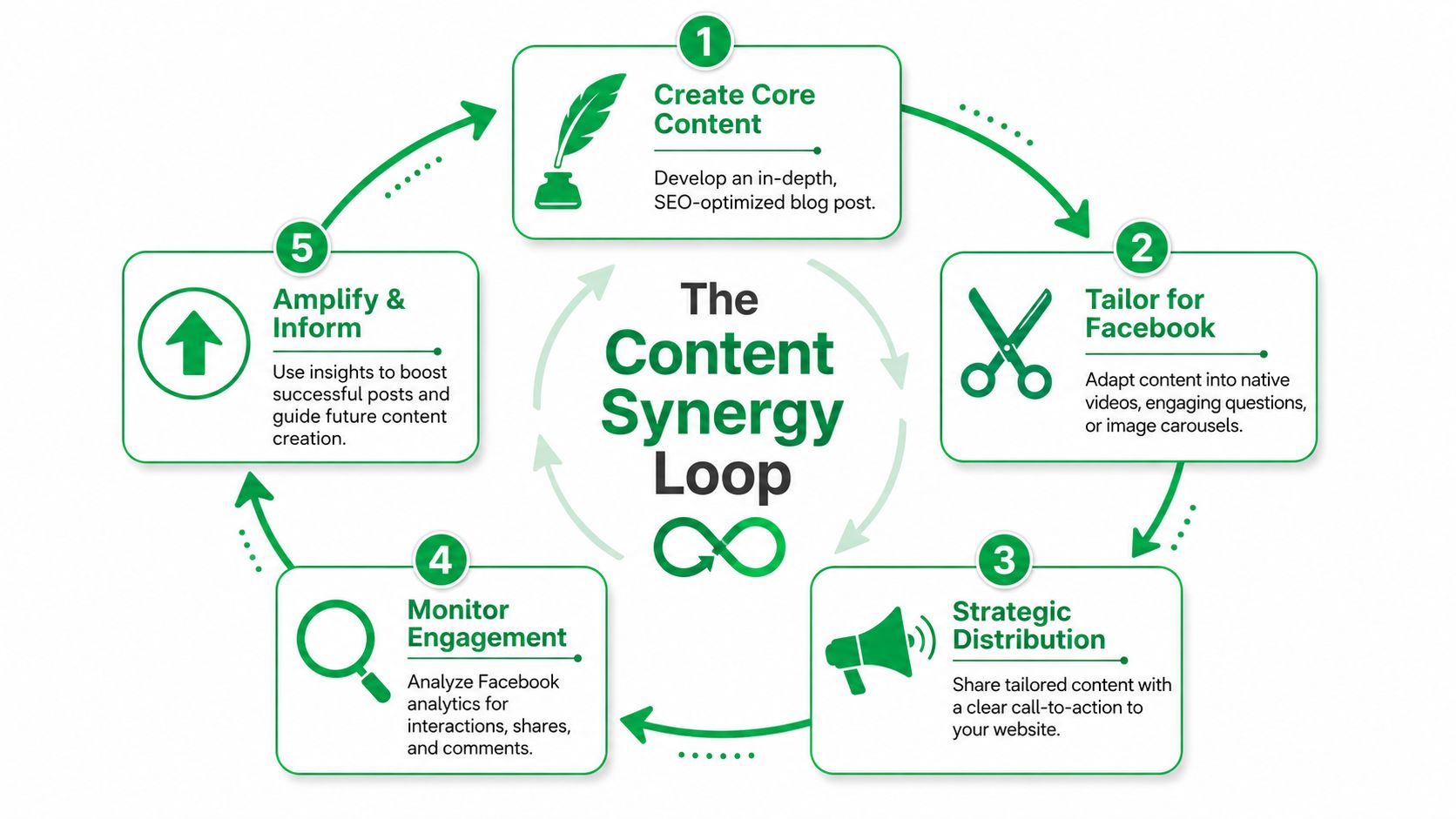 A cyclical infographic labeled The Content Synergy Loop outlining a five step digital content marketing strategy.