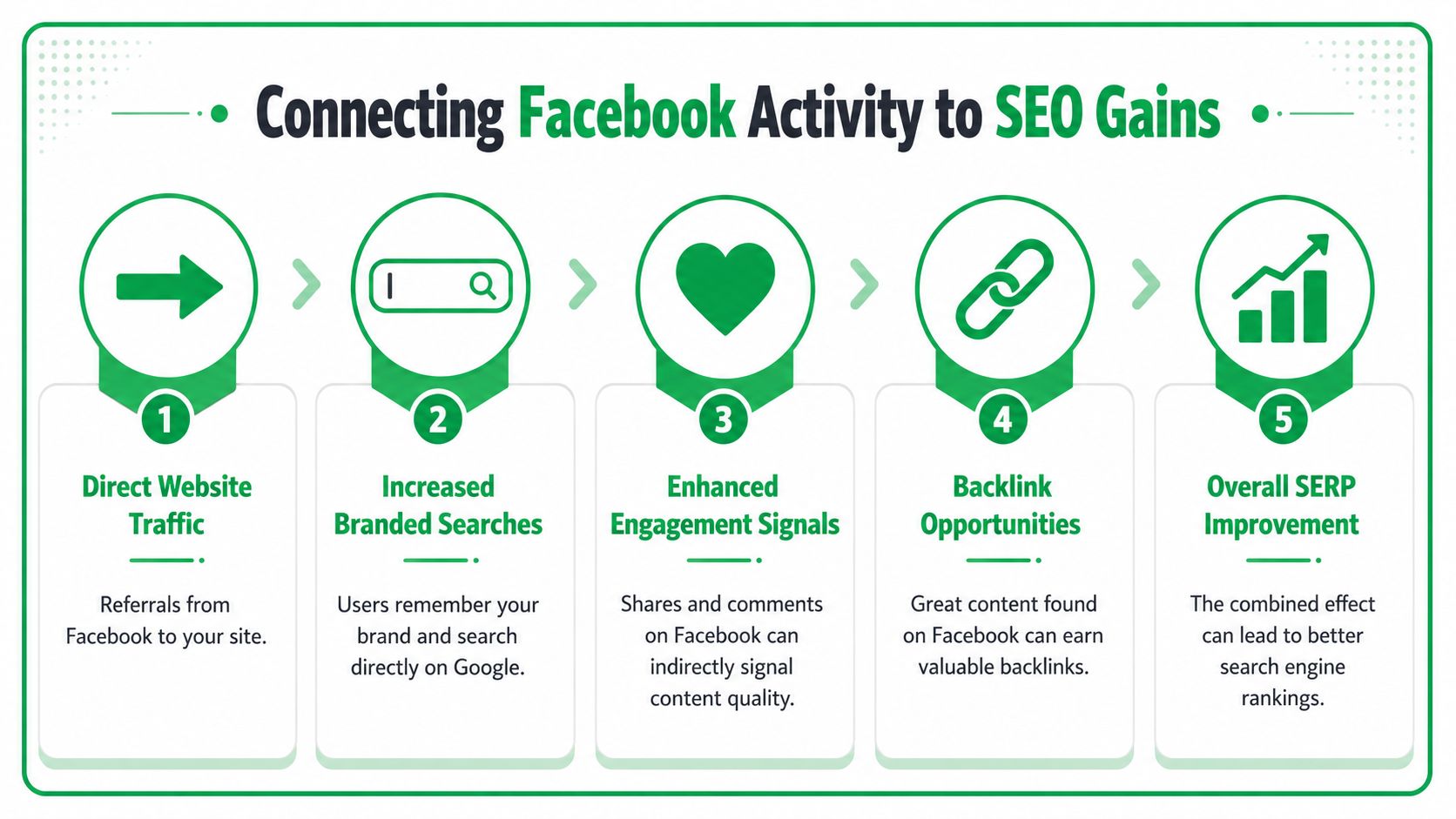 An infographic showing the five-step process of how Facebook activity improves search engine optimization results.