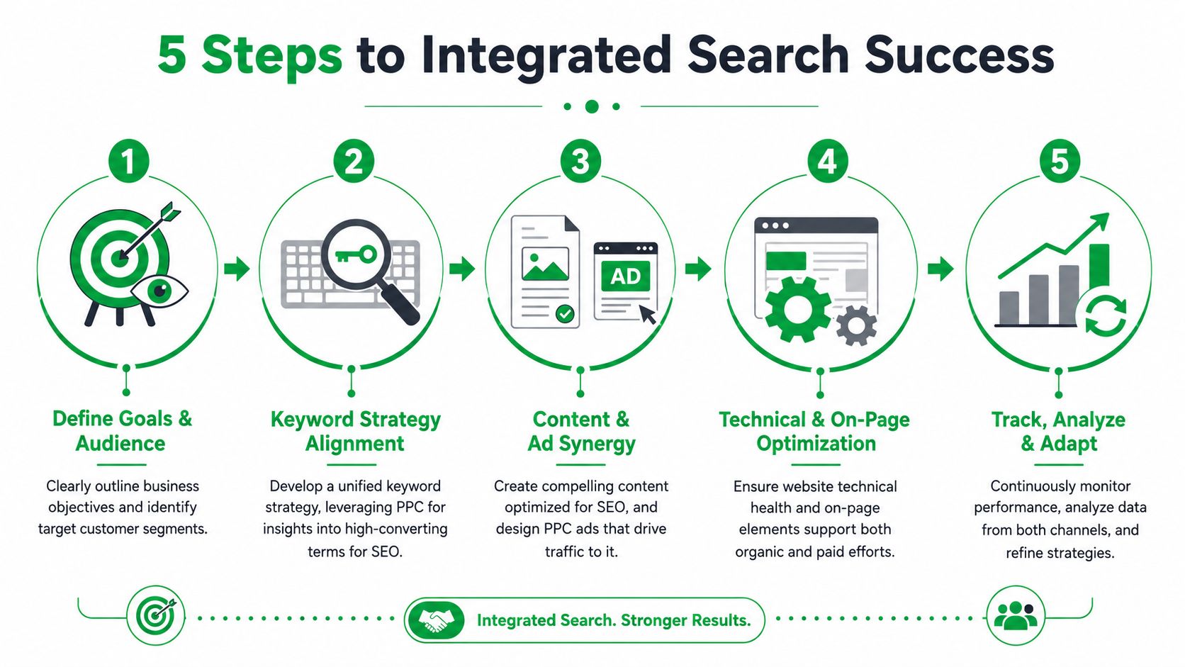 A five-step infographic showing the integration of SEO and PPC strategies for search marketing success.