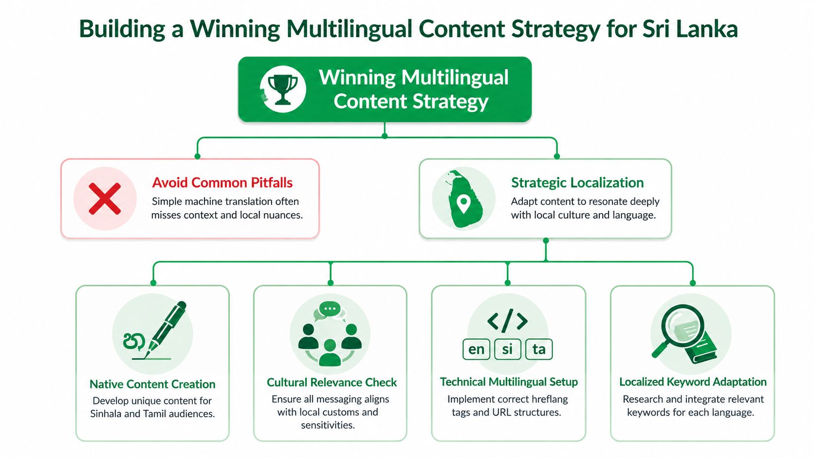 A flowchart diagram explaining a winning multilingual content strategy for businesses targeting audiences in Sri Lanka.