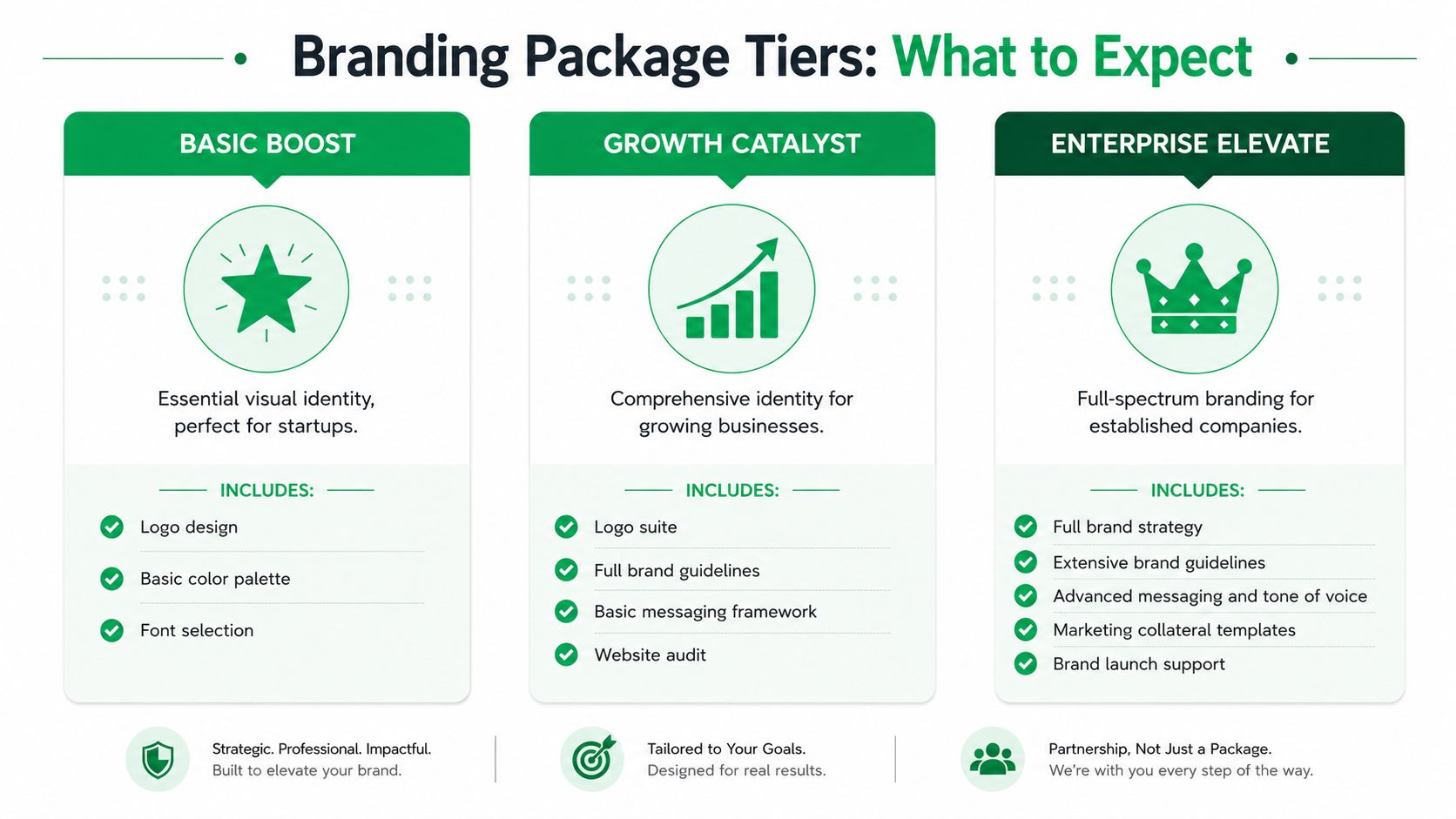 A comparison chart showing three branding package tiers: Basic Boost, Growth Catalyst, and Enterprise Elevate for businesses.