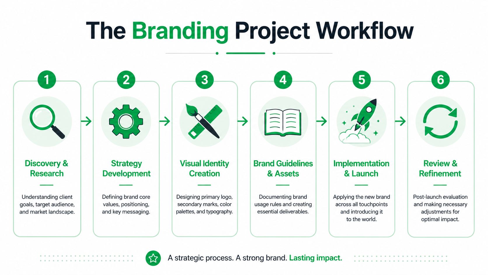 Small Business Branding Services: A flowchart showing the six-step process for a professional branding project workflow, from research to refinement.
