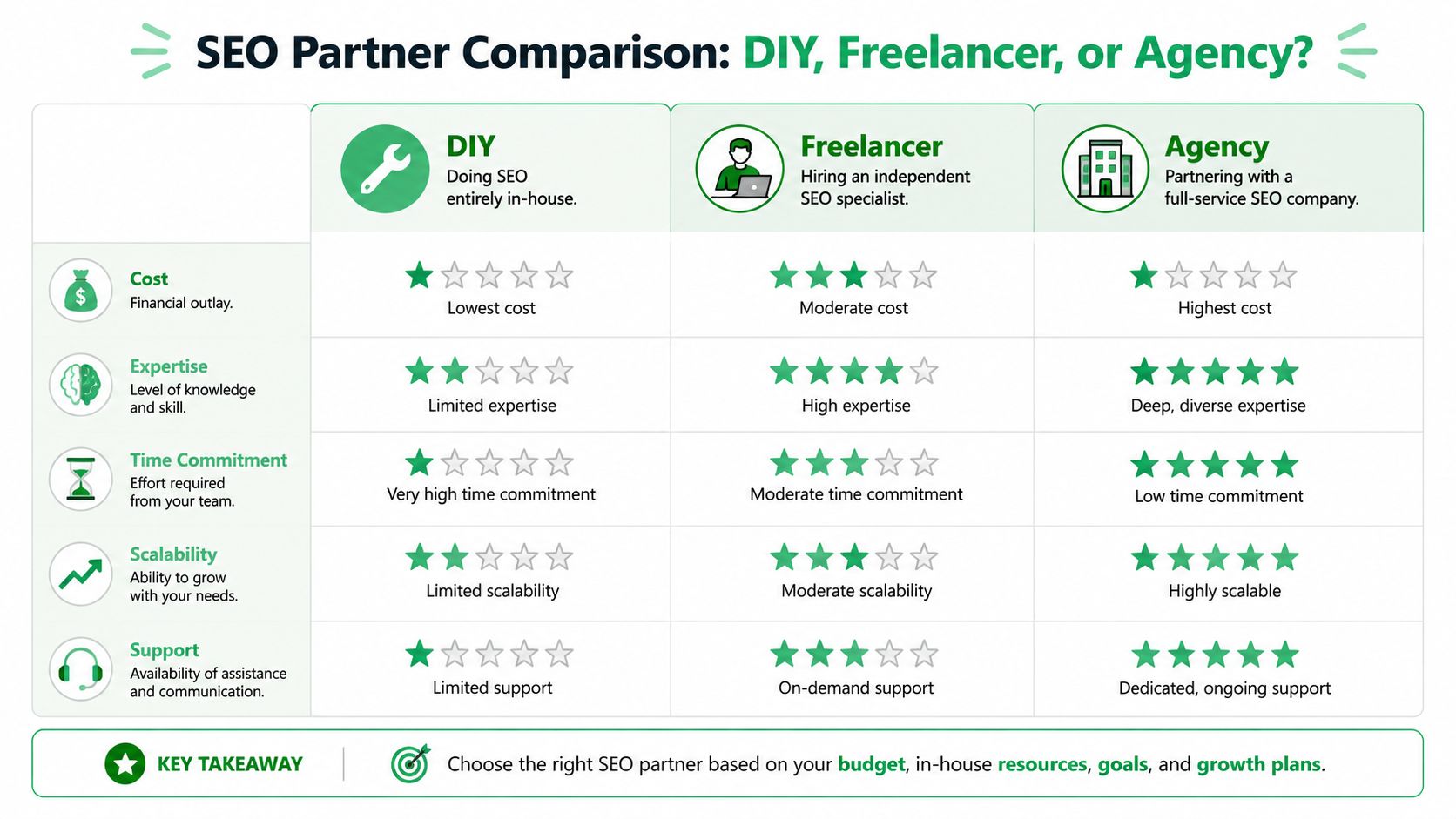 A comparison chart showing the differences between DIY, freelancer, and agency SEO services for businesses.