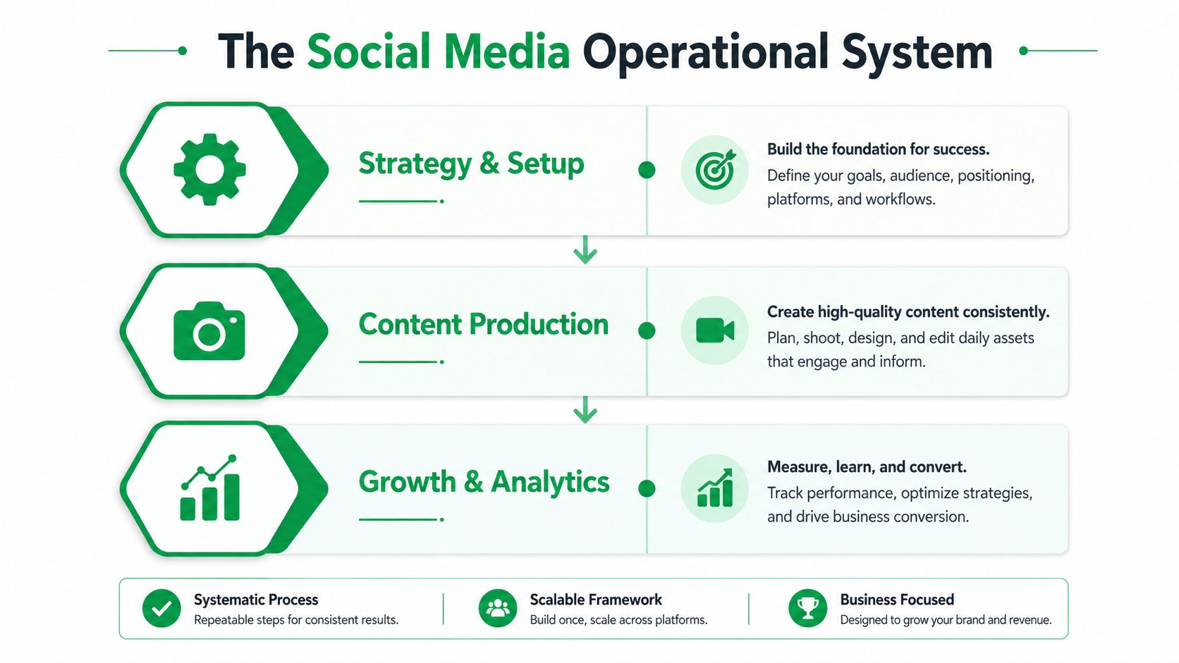 A diagram illustrating a three-step social media operational system for business strategy, content production, and analytics.