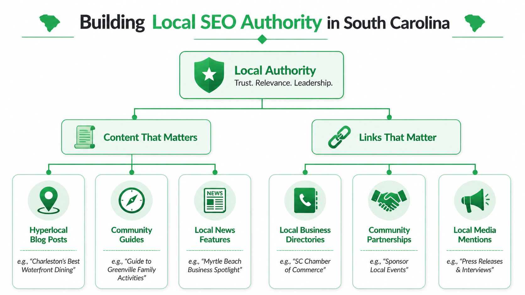 A diagram illustrating strategies for building local SEO authority in South Carolina through content and links.