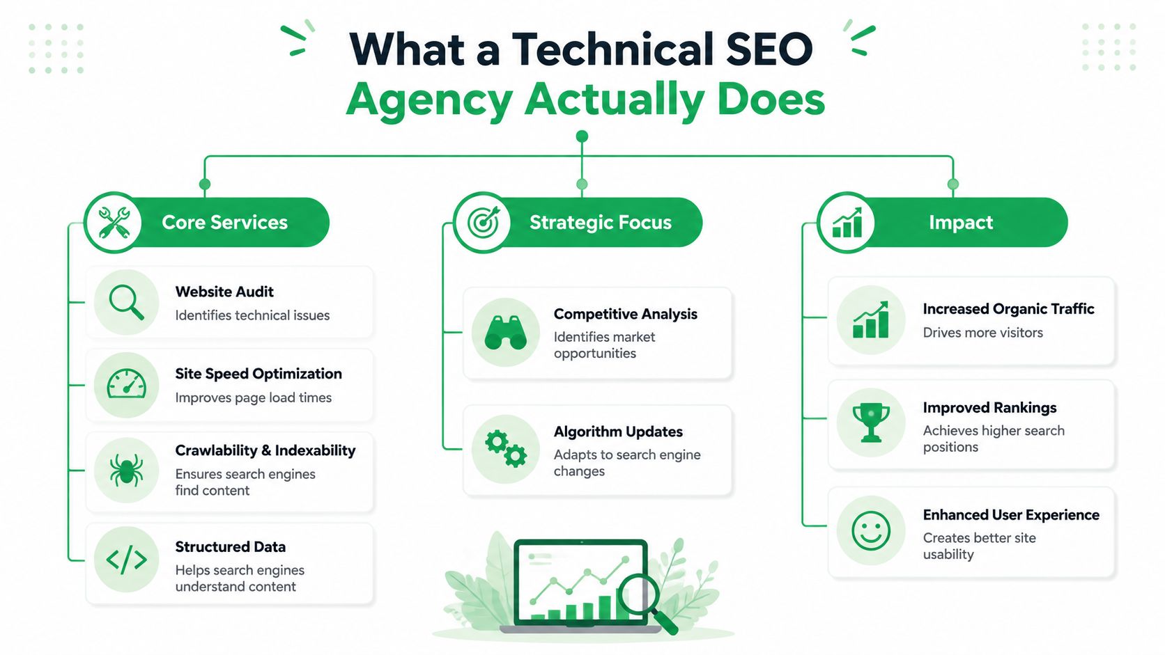 An infographic showing the core services, strategic focus, and business impact of a technical SEO agency.