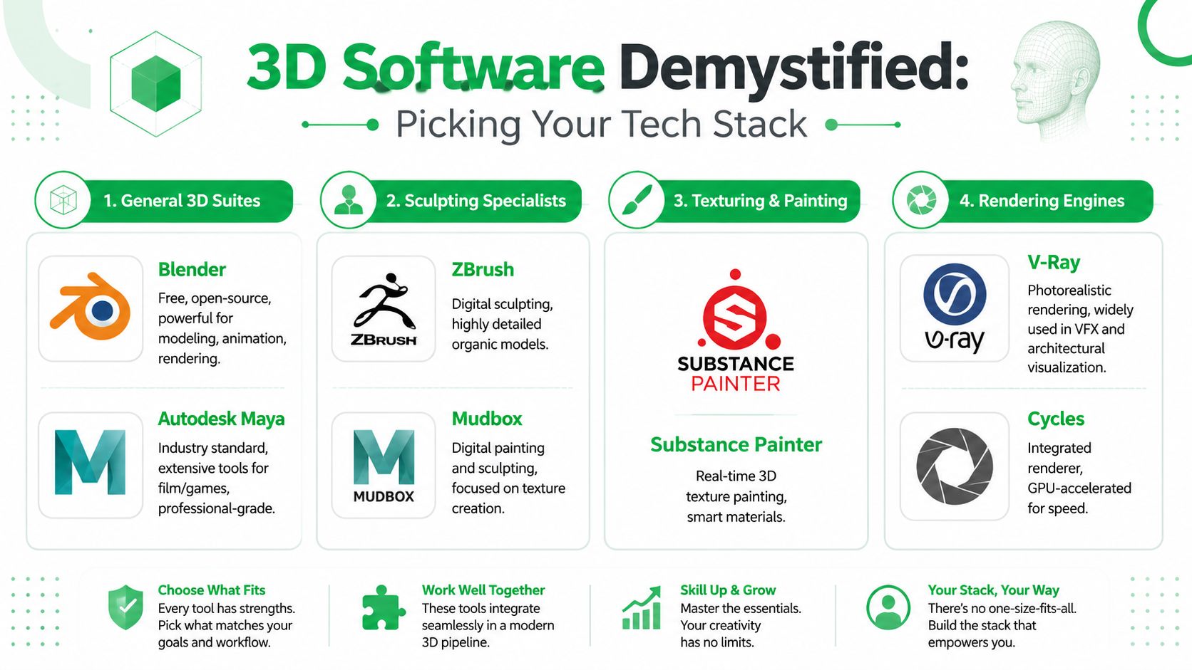 An infographic titled 3D Software Demystified categorizing professional tools for modeling, sculpting, texturing, and rendering.