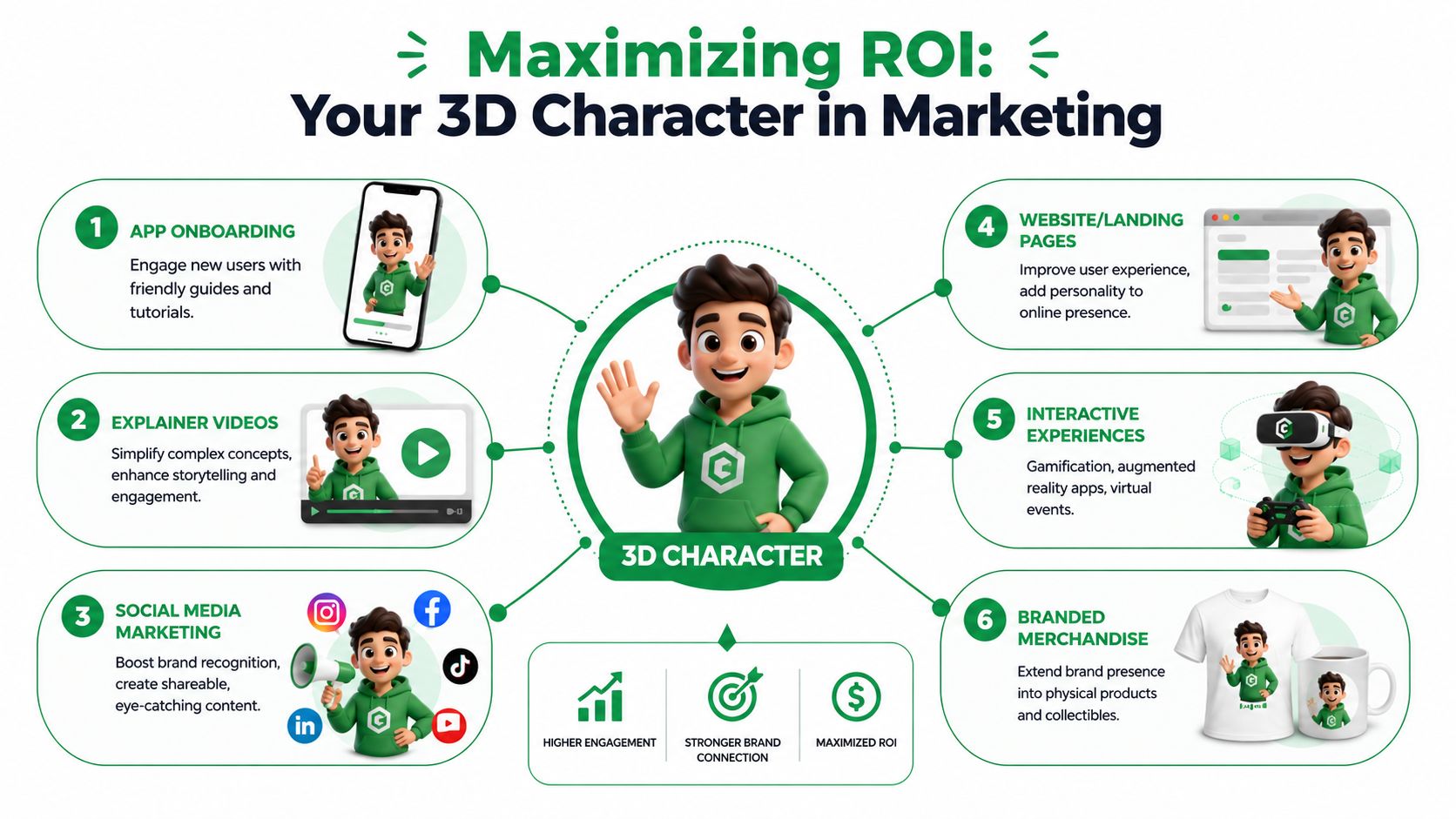 An infographic illustrating six ways to use 3D cartoon characters in marketing to maximize engagement and ROI.