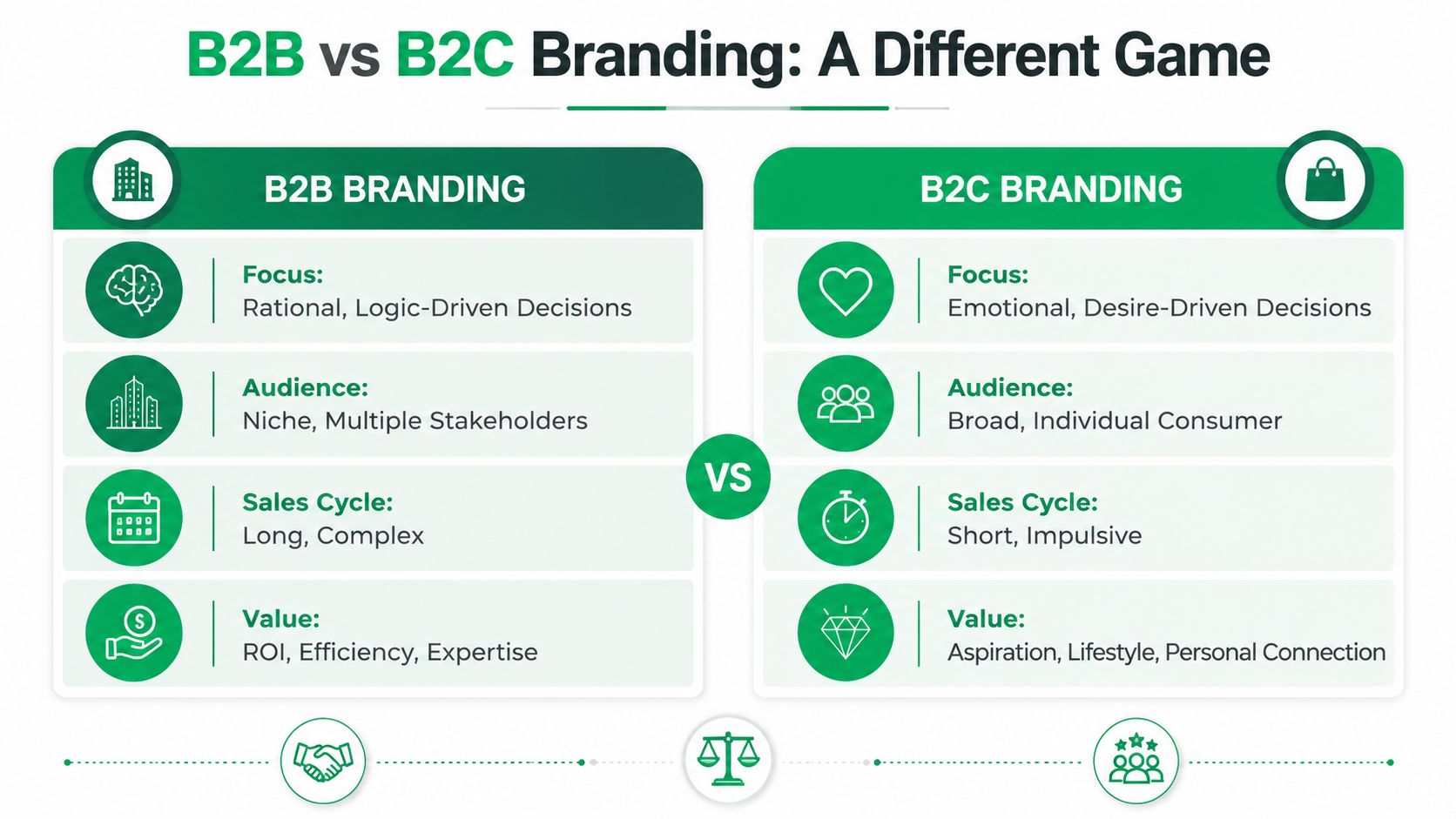 A comparison infographic showing the key differences between B2B and B2C branding strategies and target audiences.