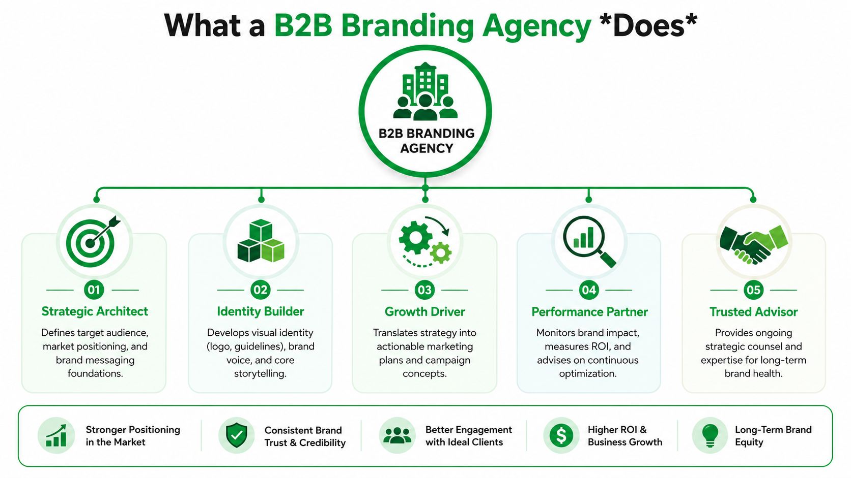 An infographic illustrating the five core roles and value propositions of a agency.