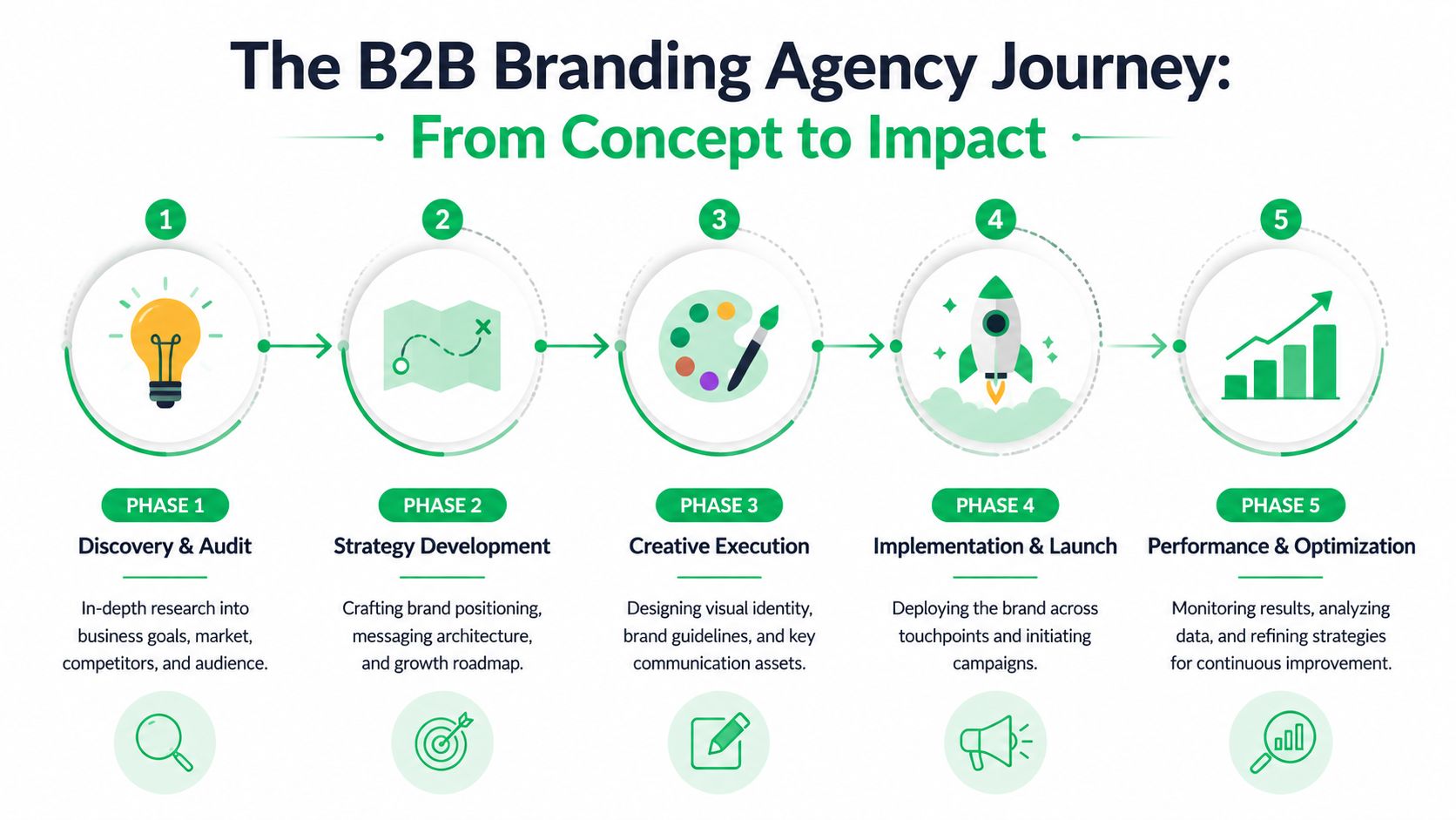 A five-step infographic showing the B2B branding agency journey from initial discovery to performance and optimization.