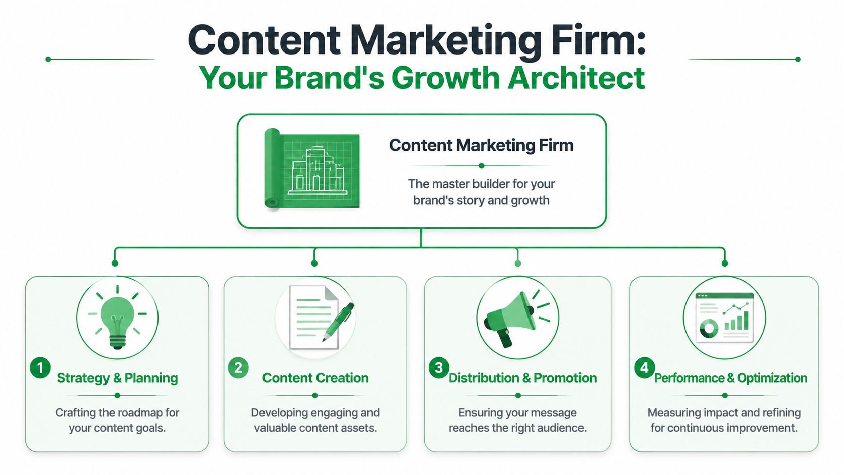 A diagram illustrating the four core stages of a content marketing firm's brand growth process.