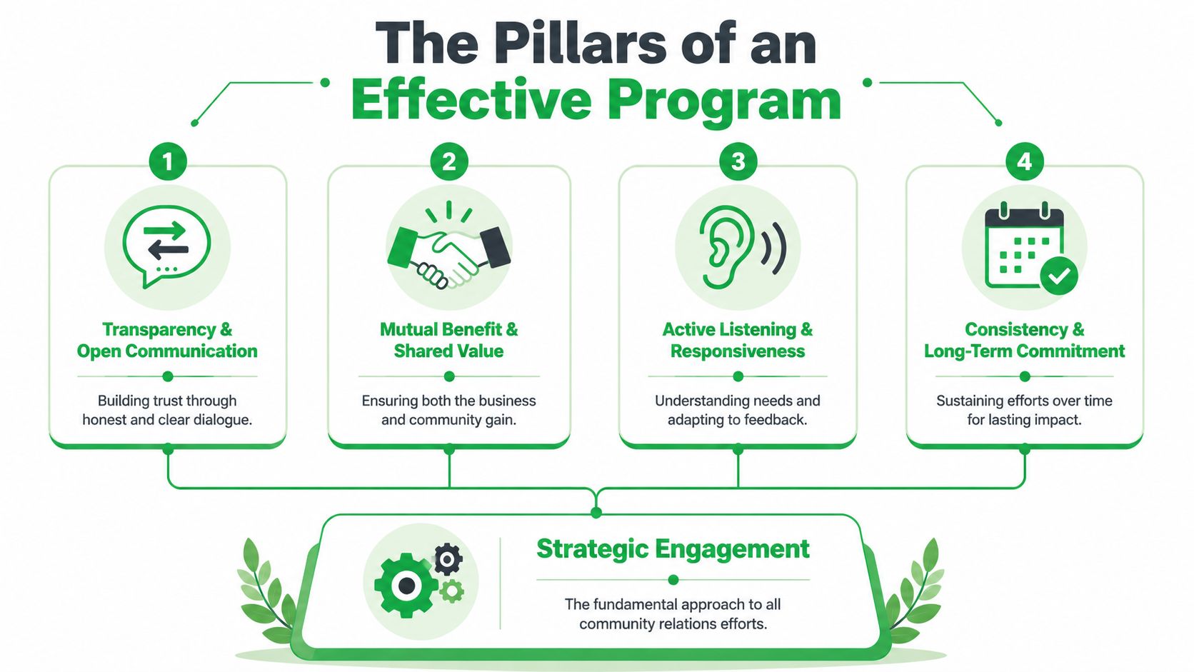 An infographic titled The Pillars of an Effective Program detailing four community relations strategies including engagement.
