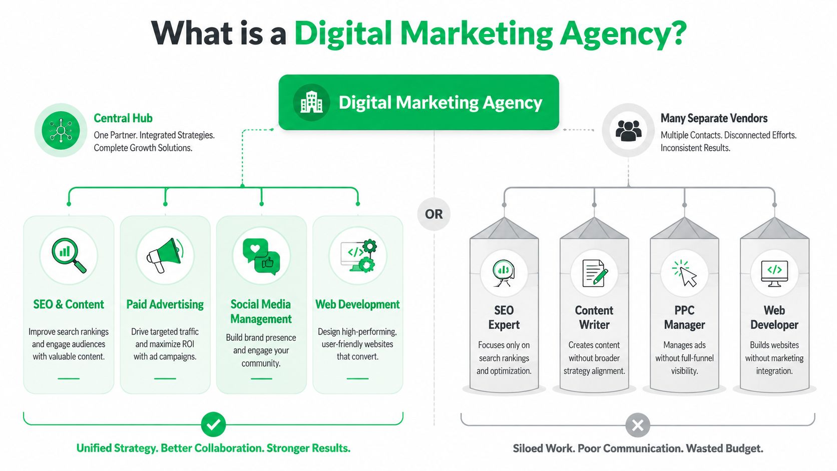 A diagram comparing a unified digital marketing agency to fragmented separate vendors and siloed work environments.
