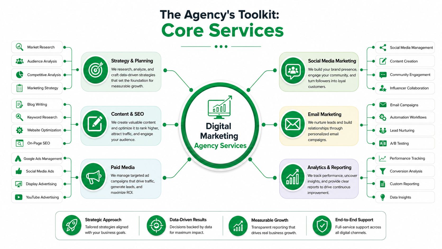 An infographic titled The Agency's Toolkit illustrating core marketing services and strategy offerings for businesses.