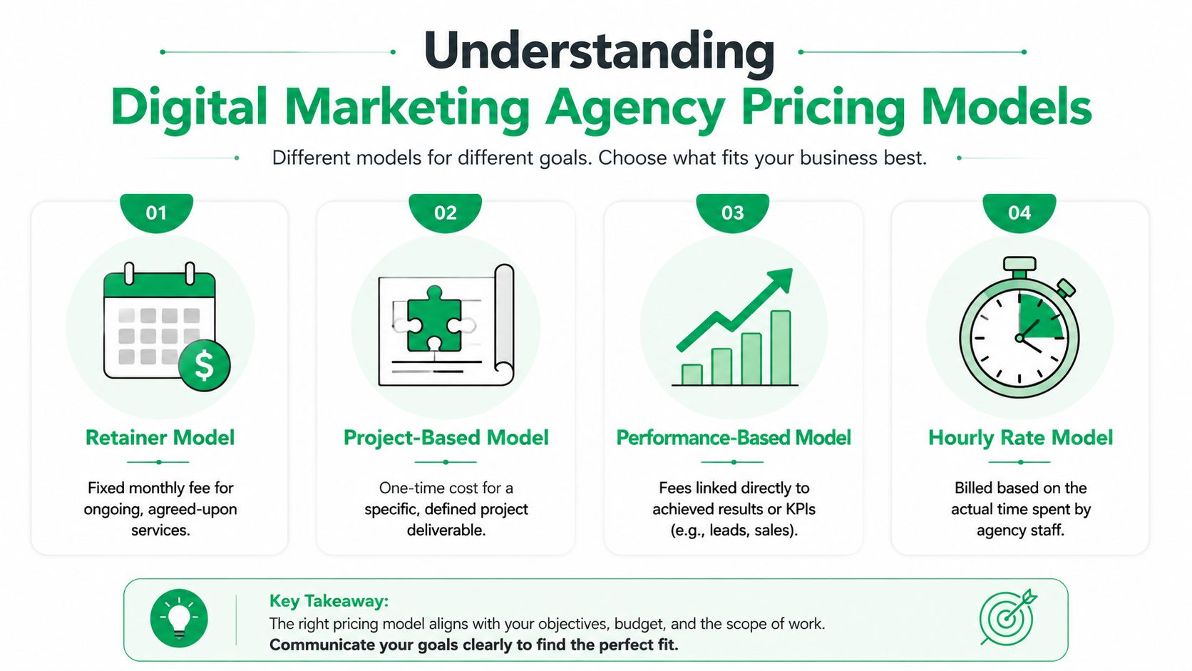 An infographic showing four common digital marketing agency pricing models including retainer, project-based, performance, and hourly rates.