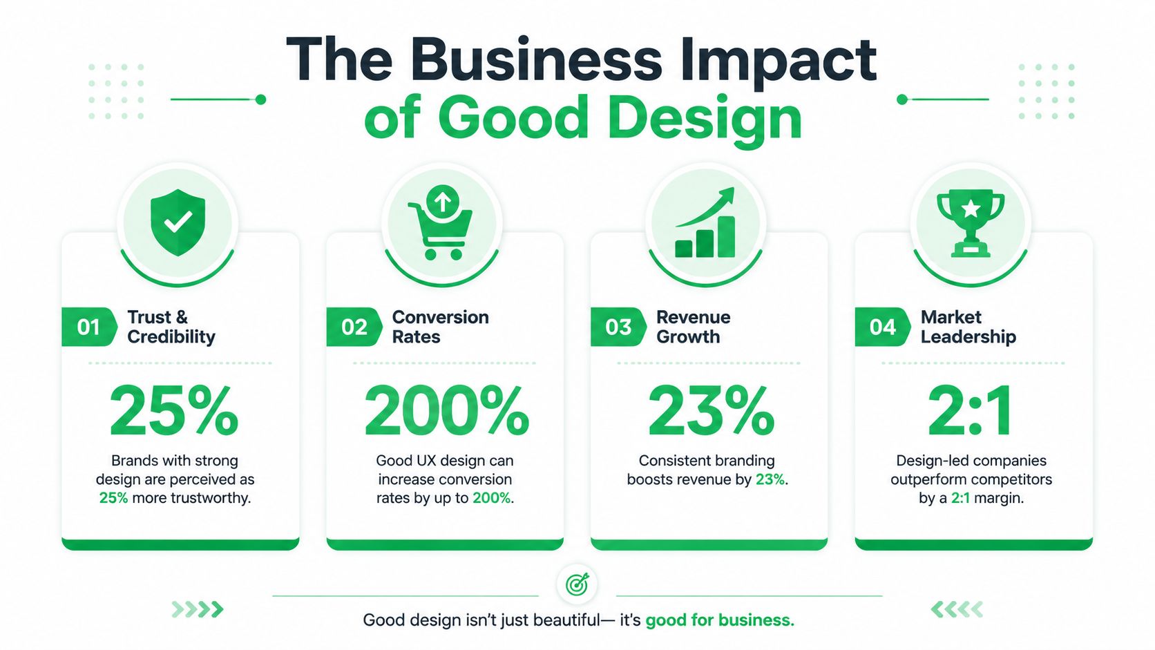 An infographic highlighting the positive impact of good design on business trust, conversion, revenue, and leadership.