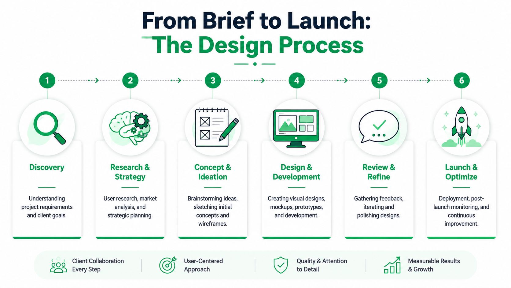 A six-step infographic illustrating the professional design process from initial discovery to project launch and optimization.
