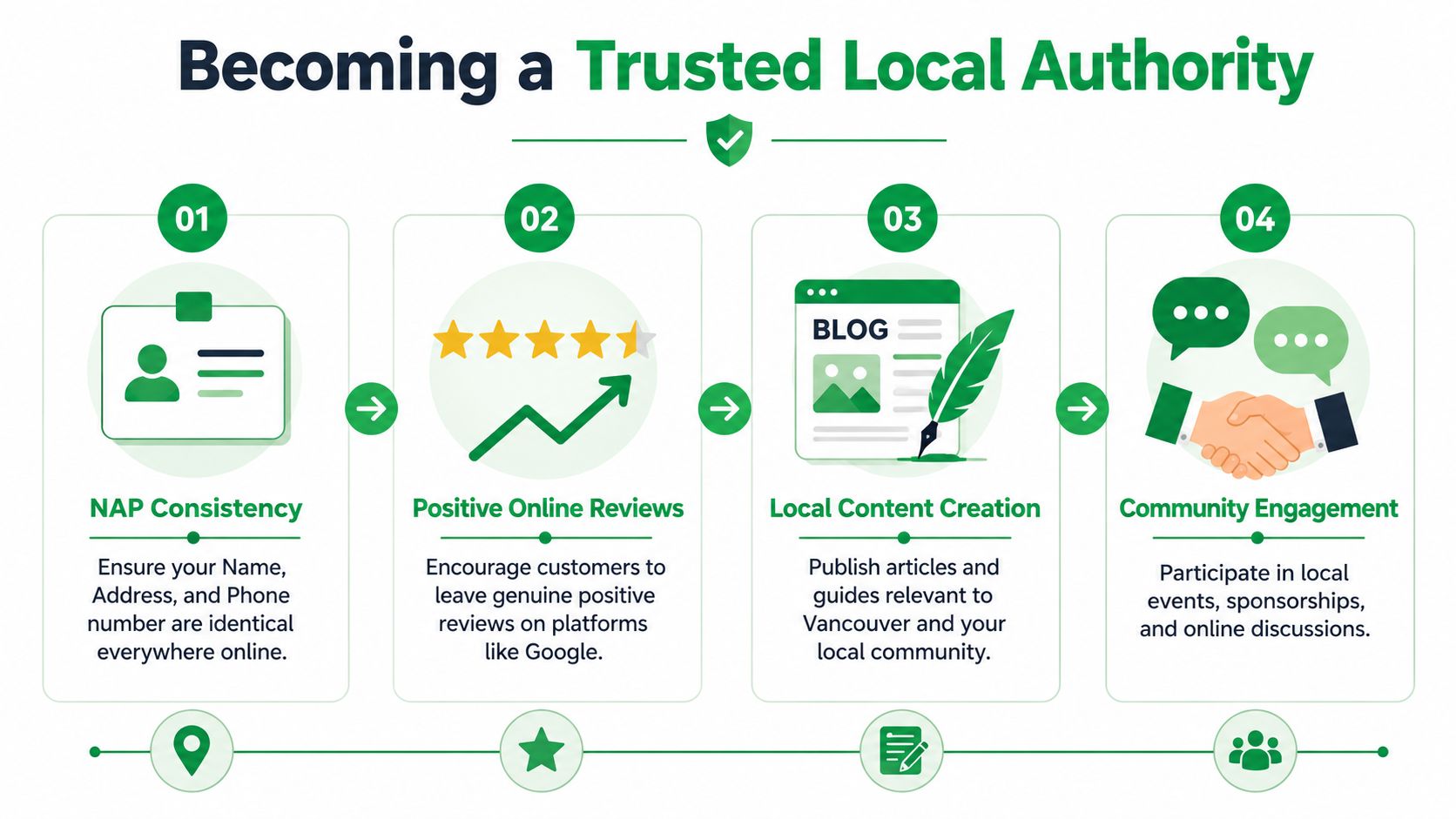 An infographic showing four steps to becoming a trusted local authority for search engine optimization success.