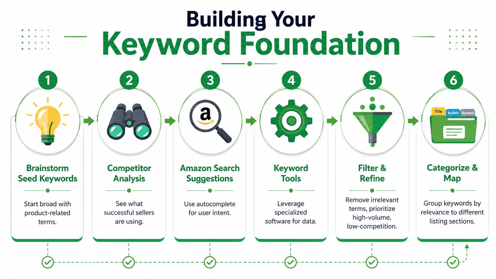 A six-step infographic guide titled Building Your Keyword Foundation for optimizing e-commerce product listings.