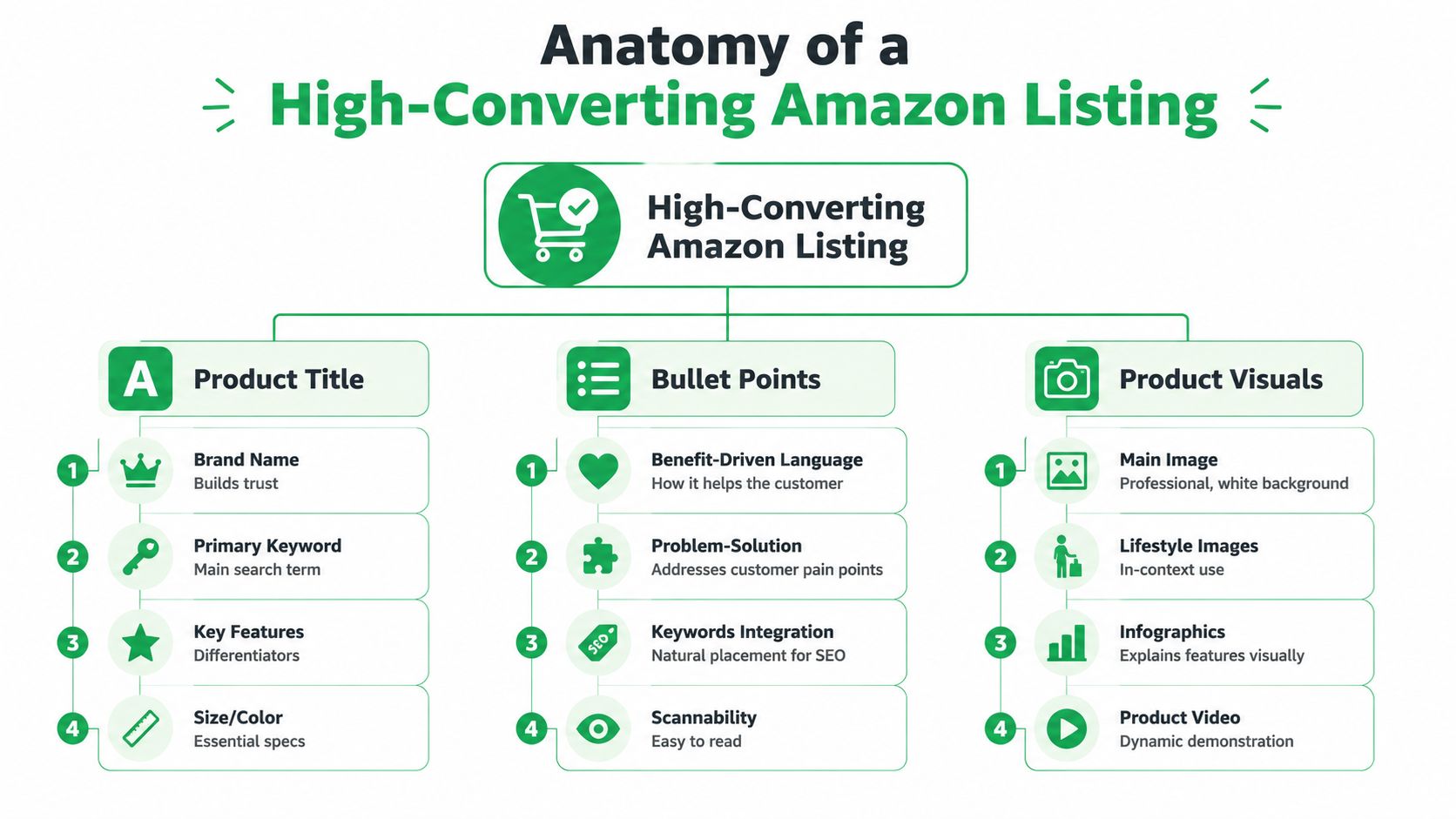 An infographic detailing the anatomy of a high-converting Amazon product listing including titles, bullet points, and visuals.