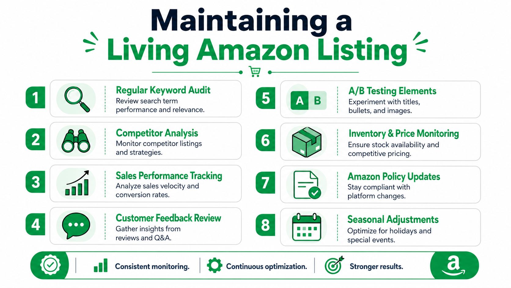 An infographic detailing eight essential steps for maintaining and optimizing a successful Amazon product listing for sellers.
