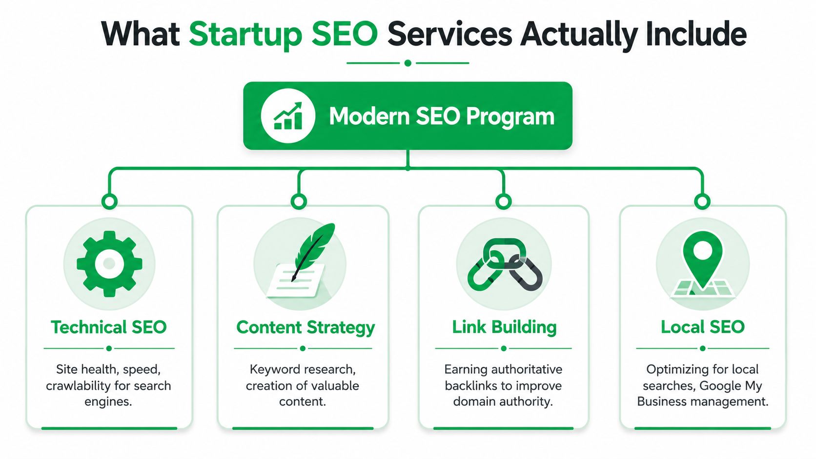 An infographic showing the four key components of a modern startup SEO services strategy.