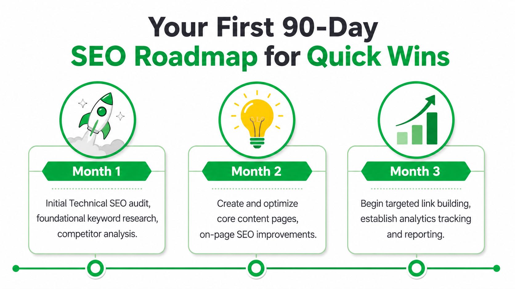 A 90-day SEO roadmap graphic outlining monthly steps for technical audits, content optimization, and link building.