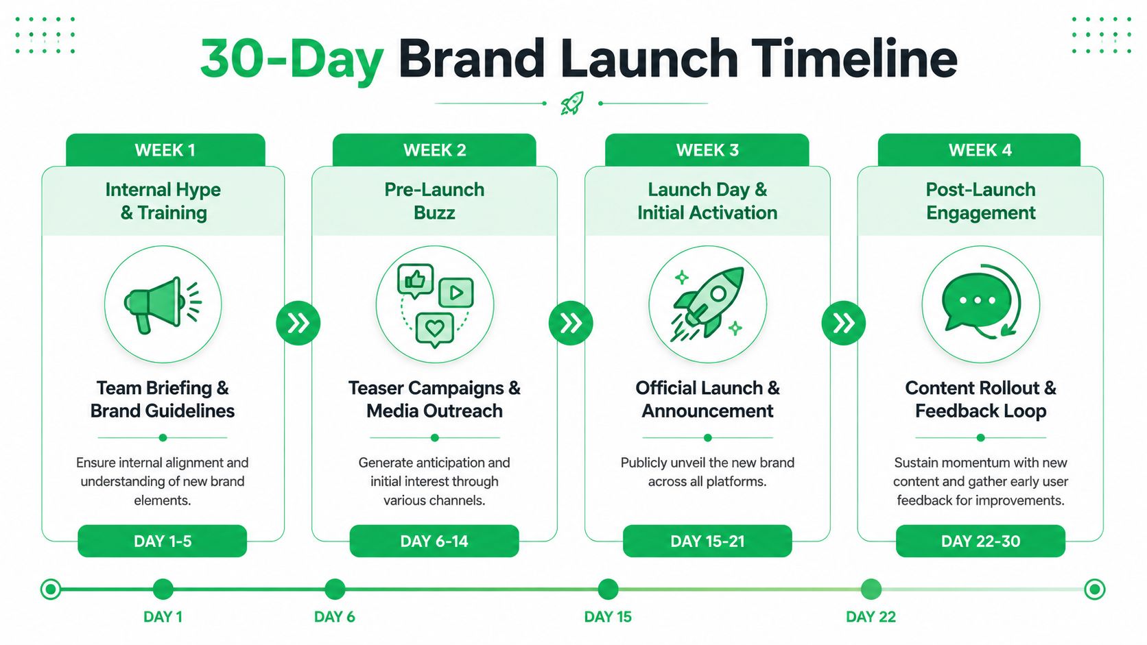A 30-day brand launch timeline infographic outlining four key phases for a successful company rollout.