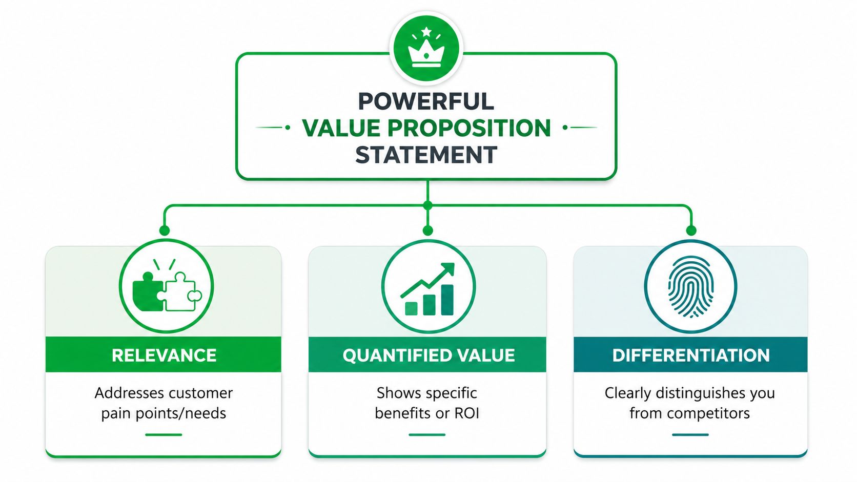 A diagram illustrating the three core components of a powerful value statement: relevance, quantified value, and differentiation.