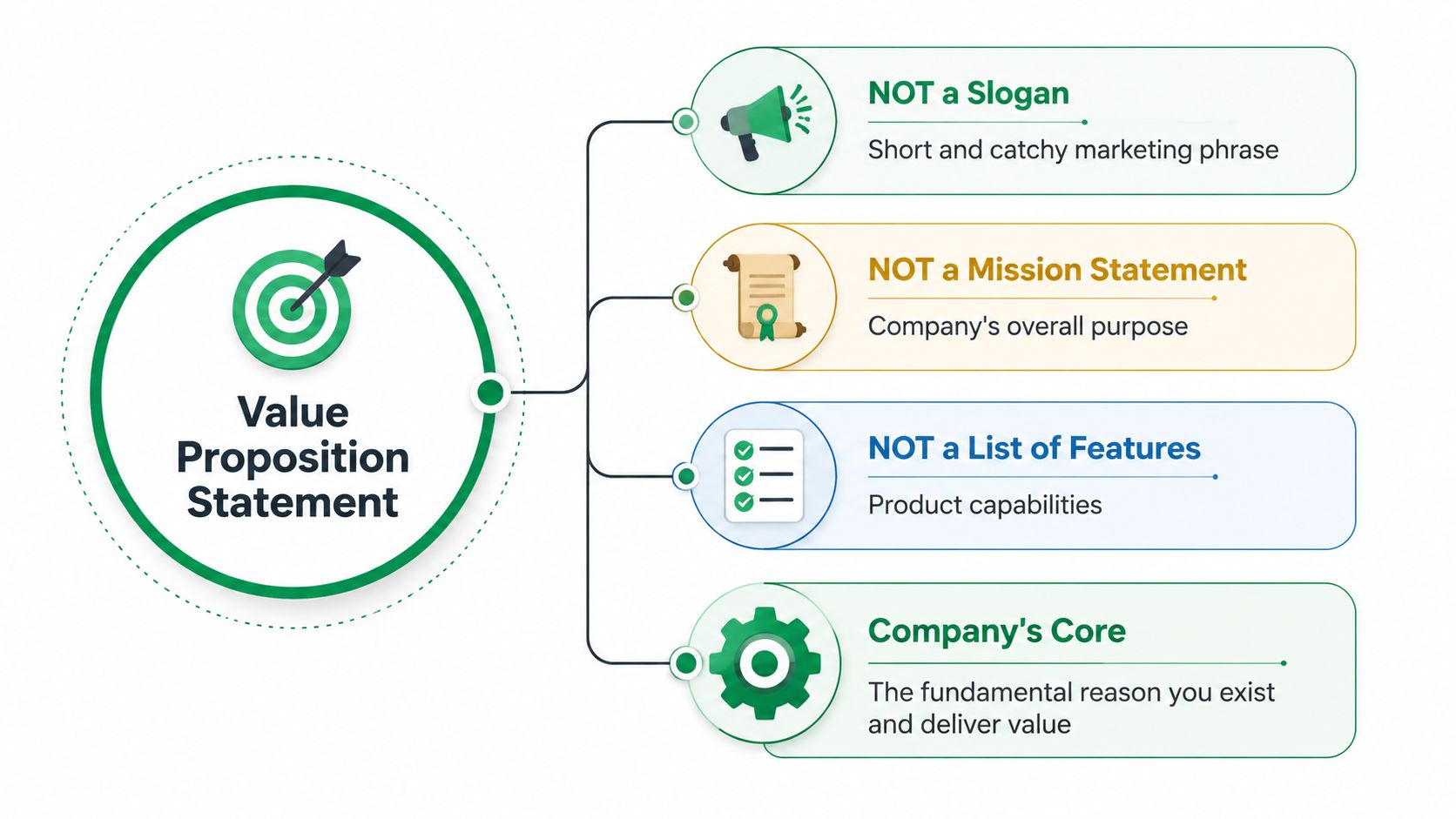 A diagram explaining that a value statement is not a slogan, mission statement, or feature list.