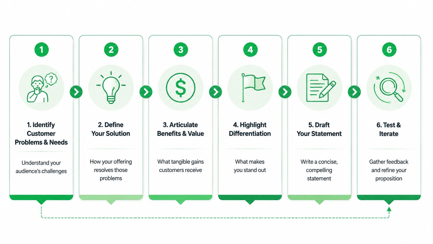 A six-step infographic showing a process for creating a compelling value proposition statement for your business.