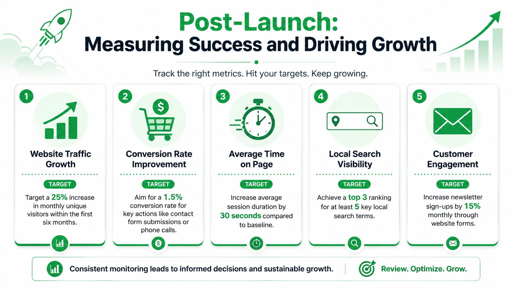 An infographic titled Post-Launch: Measuring Success and Driving Growth with five key digital marketing metrics.