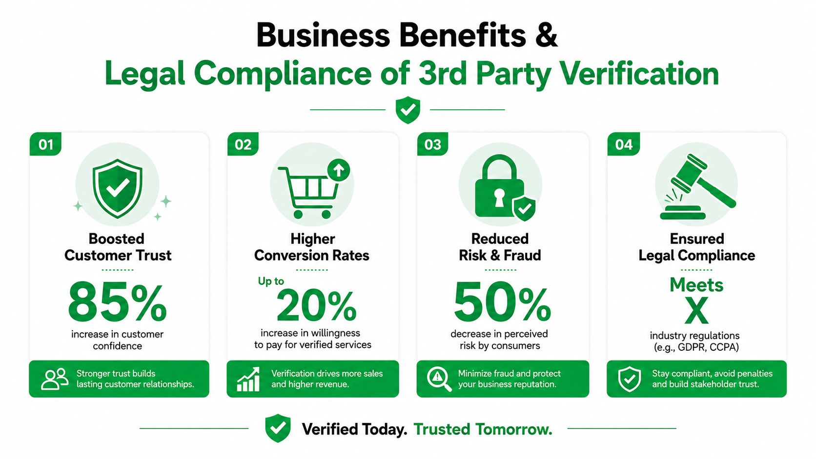 An infographic highlighting four key business benefits and legal compliance advantages of using third-party verification services.