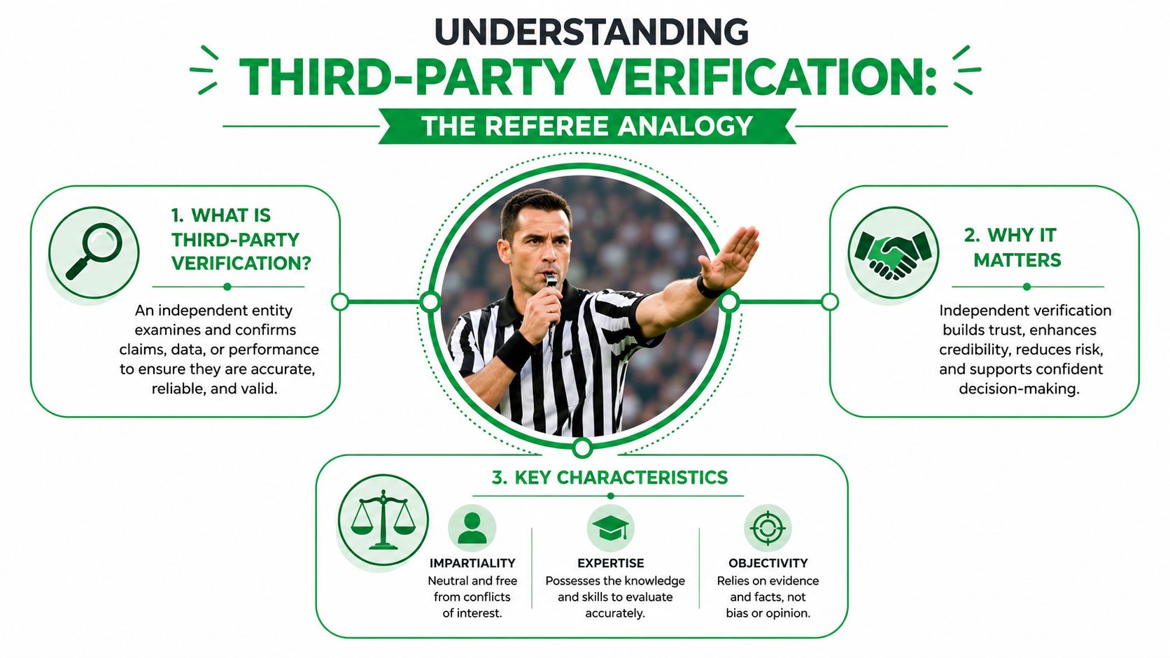 An infographic using a sports referee analogy, highlighting its definition, importance, and characteristics.