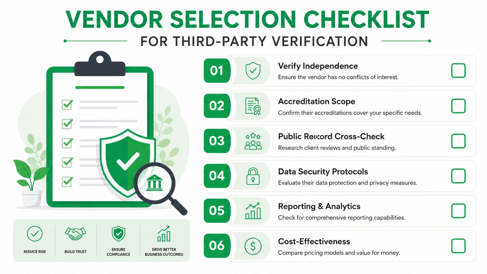 A vendor selection checklist for third-party verification, outlining six essential steps for business risk management.